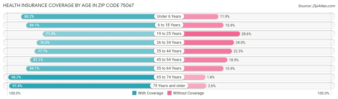 Health Insurance Coverage by Age in Zip Code 75067