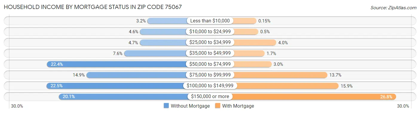 Household Income by Mortgage Status in Zip Code 75067
