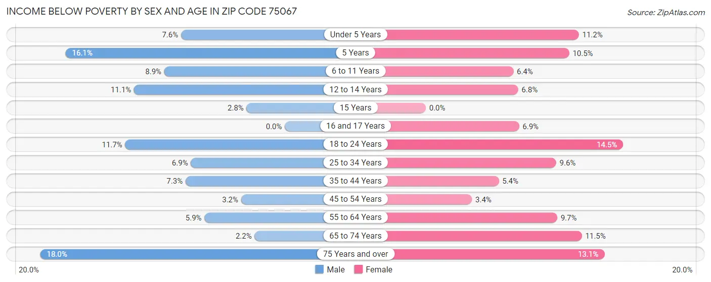 Income Below Poverty by Sex and Age in Zip Code 75067