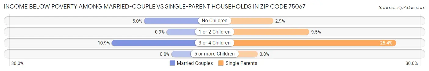 Income Below Poverty Among Married-Couple vs Single-Parent Households in Zip Code 75067