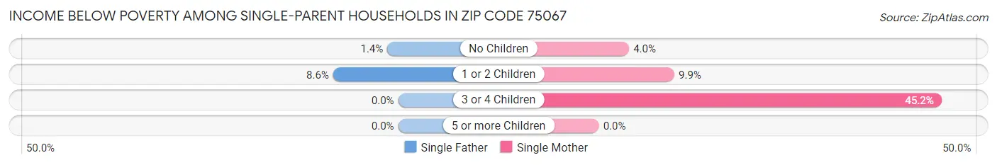 Income Below Poverty Among Single-Parent Households in Zip Code 75067
