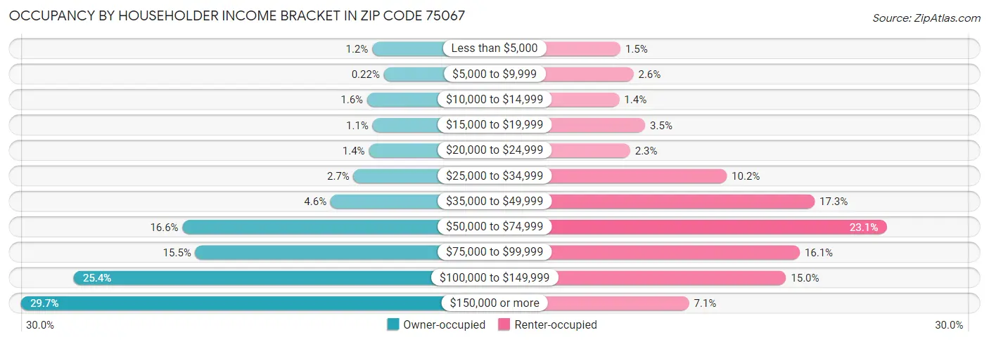 Occupancy by Householder Income Bracket in Zip Code 75067