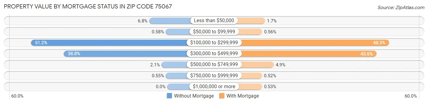 Property Value by Mortgage Status in Zip Code 75067