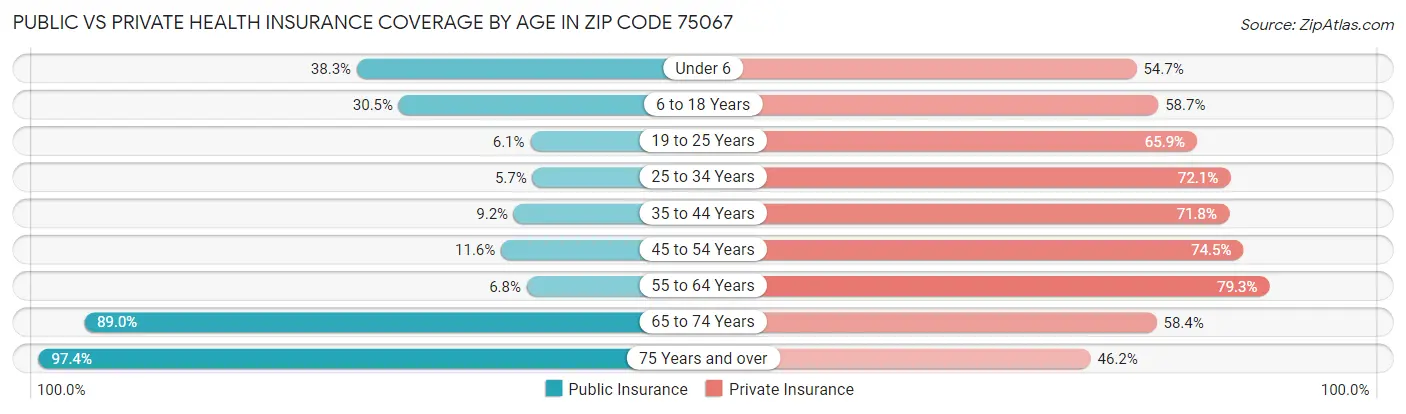 Public vs Private Health Insurance Coverage by Age in Zip Code 75067