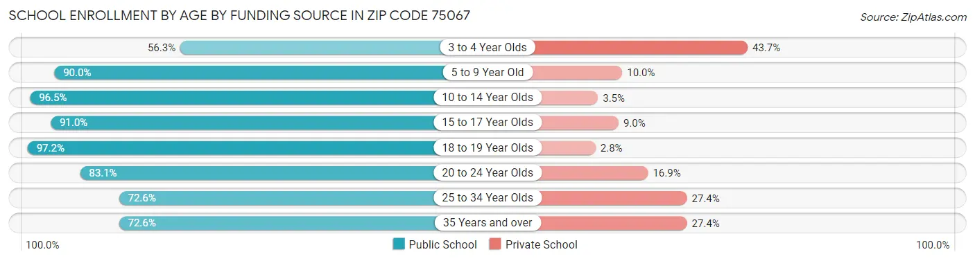 School Enrollment by Age by Funding Source in Zip Code 75067