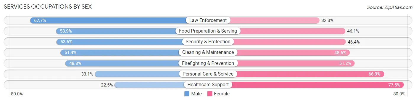Services Occupations by Sex in Zip Code 75067