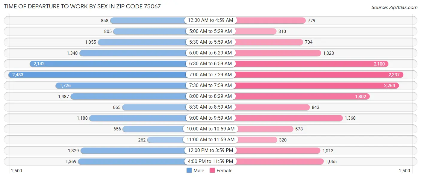 Time of Departure to Work by Sex in Zip Code 75067