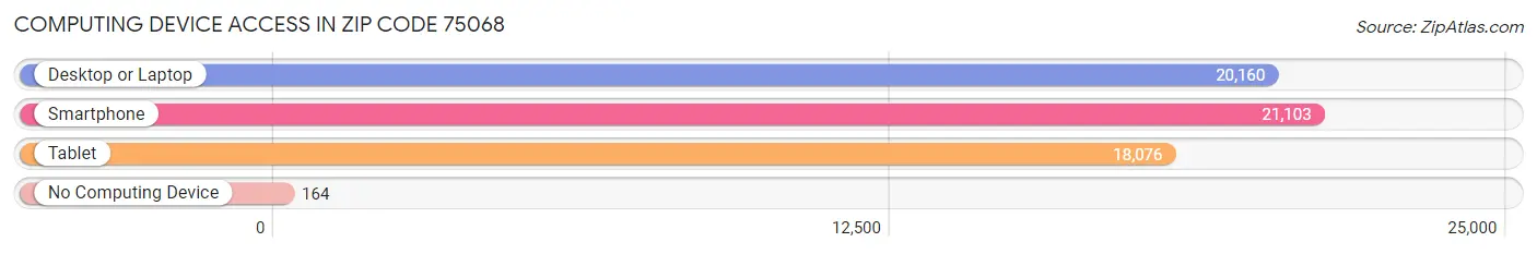 Computing Device Access in Zip Code 75068