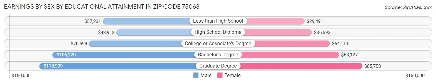Earnings by Sex by Educational Attainment in Zip Code 75068