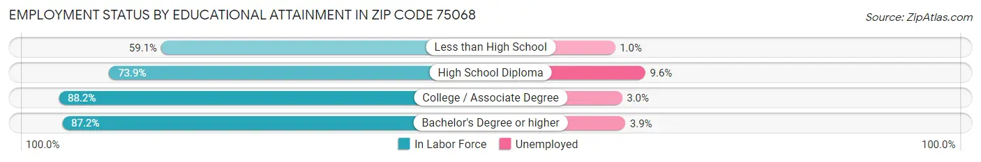 Employment Status by Educational Attainment in Zip Code 75068