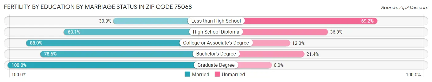 Female Fertility by Education by Marriage Status in Zip Code 75068