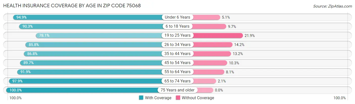 Health Insurance Coverage by Age in Zip Code 75068