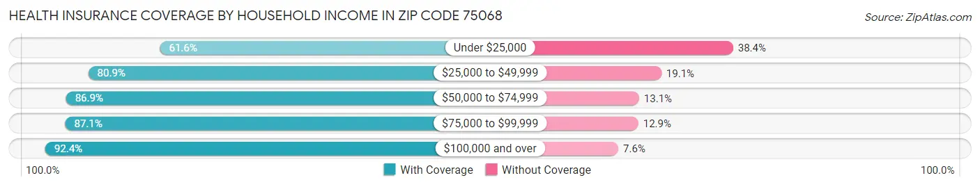 Health Insurance Coverage by Household Income in Zip Code 75068