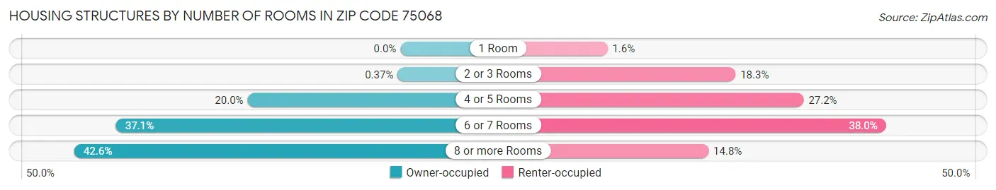 Housing Structures by Number of Rooms in Zip Code 75068