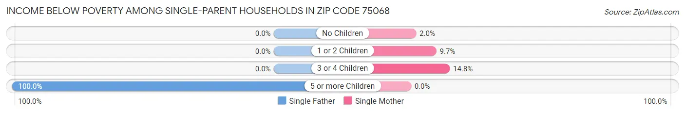 Income Below Poverty Among Single-Parent Households in Zip Code 75068