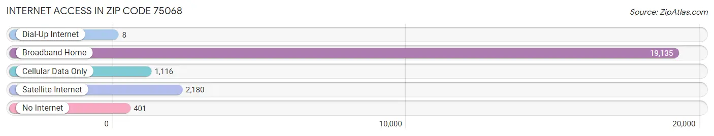 Internet Access in Zip Code 75068