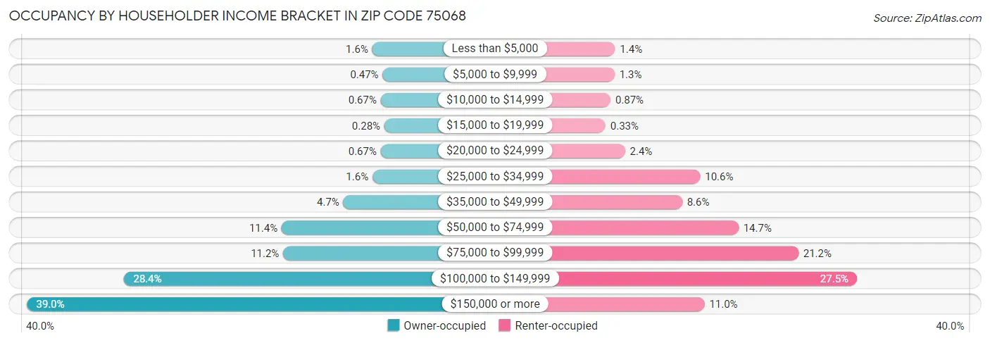Occupancy by Householder Income Bracket in Zip Code 75068
