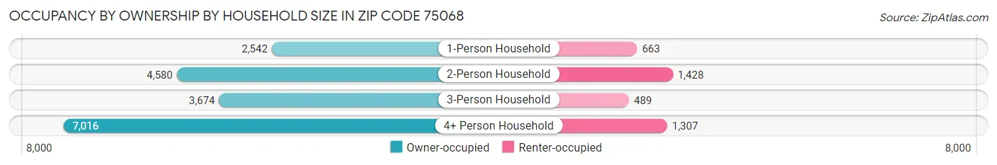 Occupancy by Ownership by Household Size in Zip Code 75068