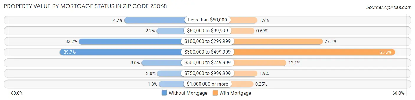 Property Value by Mortgage Status in Zip Code 75068
