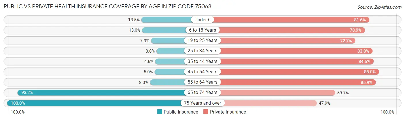 Public vs Private Health Insurance Coverage by Age in Zip Code 75068
