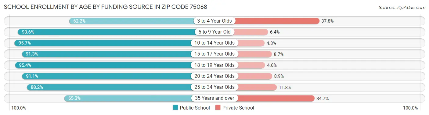 School Enrollment by Age by Funding Source in Zip Code 75068