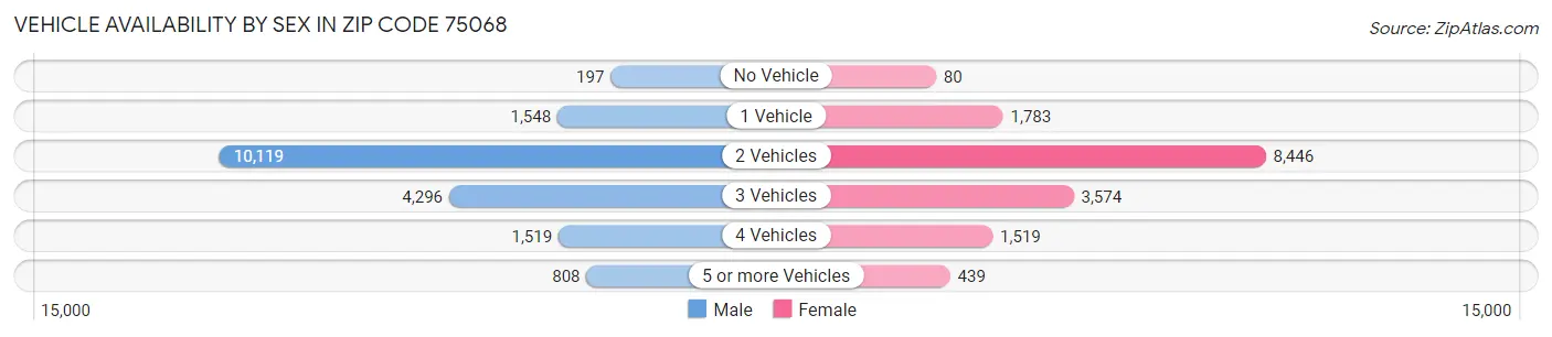 Vehicle Availability by Sex in Zip Code 75068