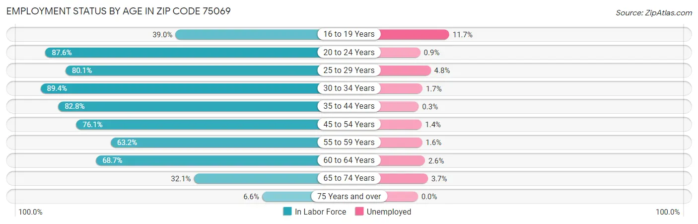 Employment Status by Age in Zip Code 75069