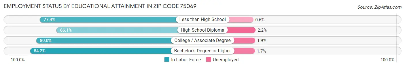 Employment Status by Educational Attainment in Zip Code 75069