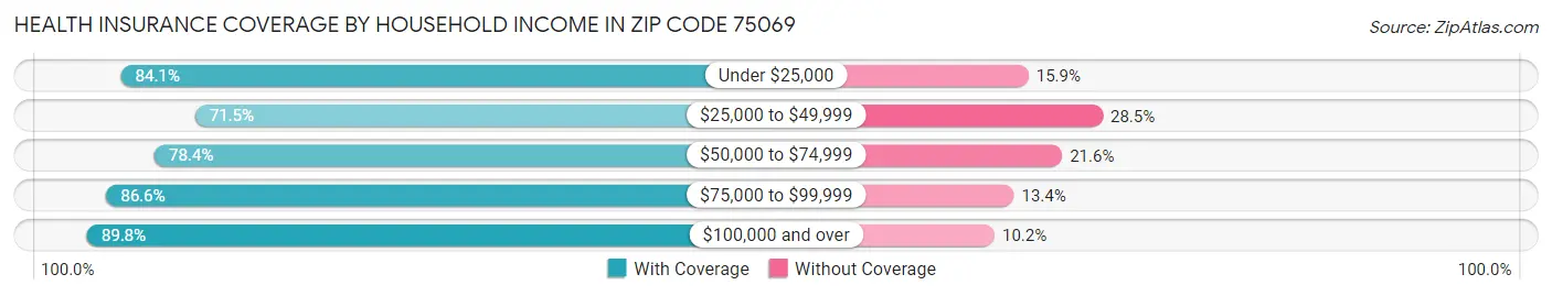 Health Insurance Coverage by Household Income in Zip Code 75069