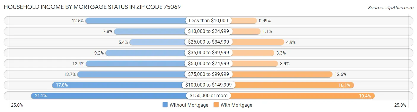 Household Income by Mortgage Status in Zip Code 75069