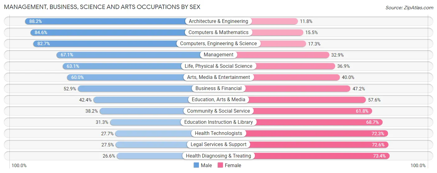 Management, Business, Science and Arts Occupations by Sex in Zip Code 75069