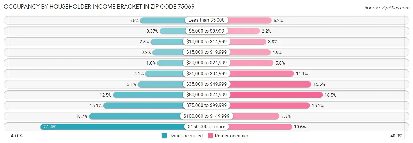 Occupancy by Householder Income Bracket in Zip Code 75069