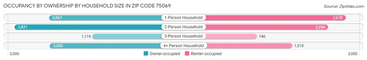 Occupancy by Ownership by Household Size in Zip Code 75069