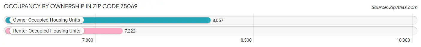 Occupancy by Ownership in Zip Code 75069