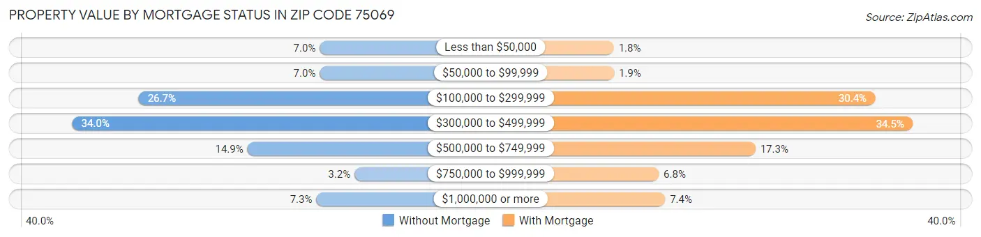 Property Value by Mortgage Status in Zip Code 75069