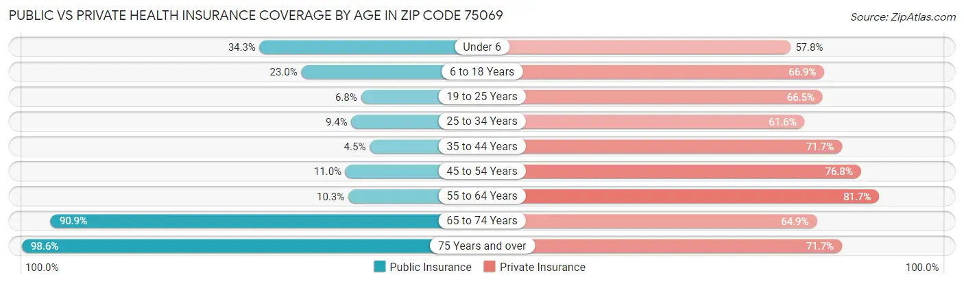 Public vs Private Health Insurance Coverage by Age in Zip Code 75069
