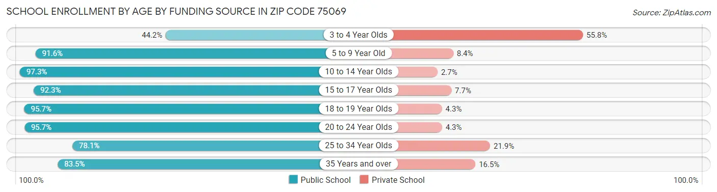 School Enrollment by Age by Funding Source in Zip Code 75069