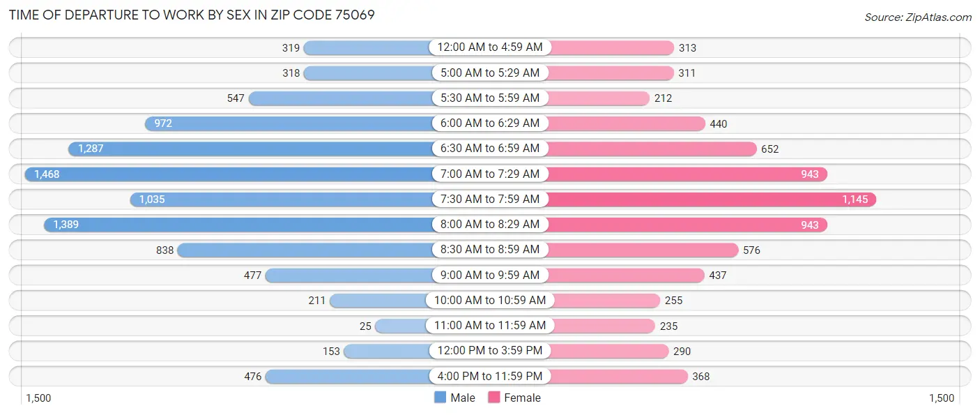 Time of Departure to Work by Sex in Zip Code 75069