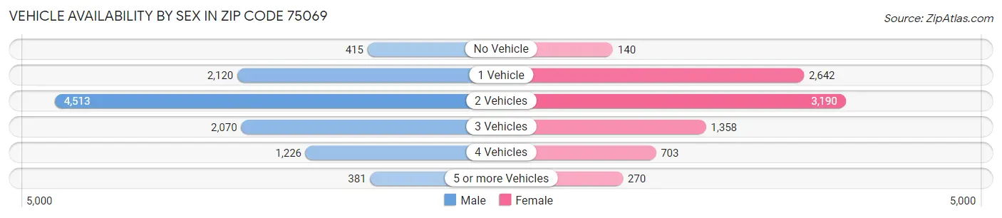 Vehicle Availability by Sex in Zip Code 75069
