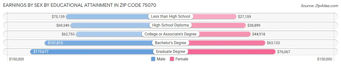 Earnings by Sex by Educational Attainment in Zip Code 75070