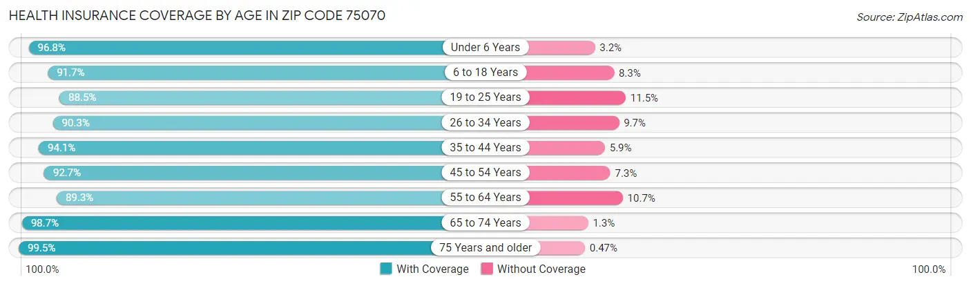 Health Insurance Coverage by Age in Zip Code 75070