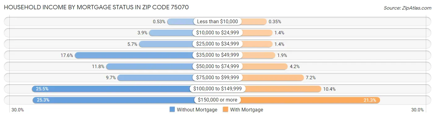 Household Income by Mortgage Status in Zip Code 75070