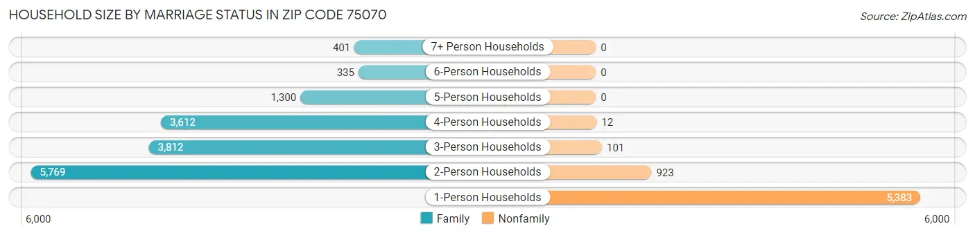 Household Size by Marriage Status in Zip Code 75070