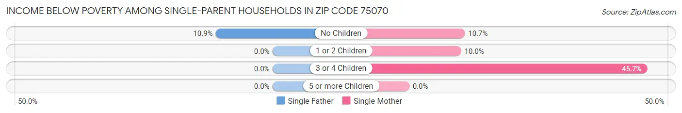 Income Below Poverty Among Single-Parent Households in Zip Code 75070