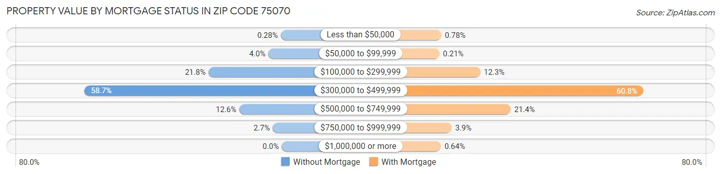 Property Value by Mortgage Status in Zip Code 75070