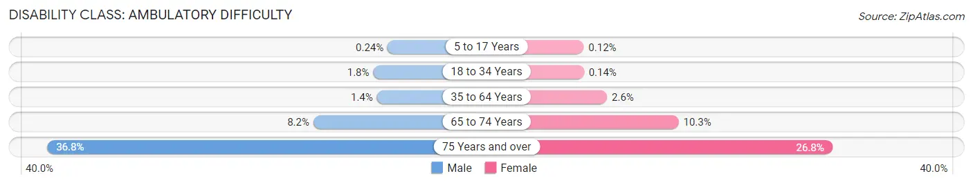 Disability in Zip Code 75071: <span>Ambulatory Difficulty</span>