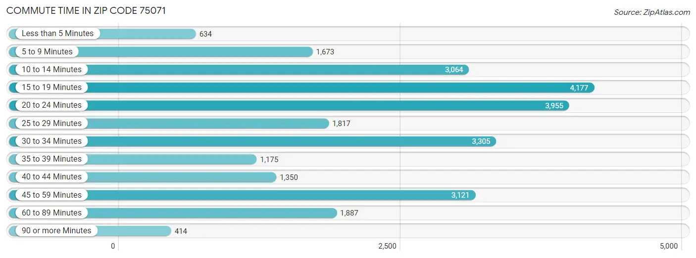 Commute Time in Zip Code 75071