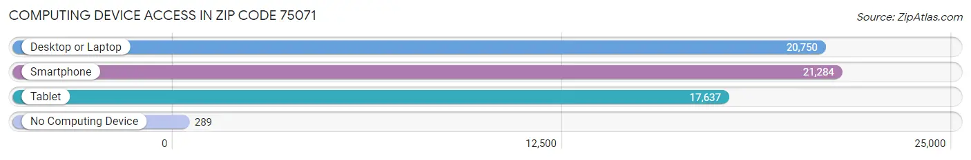 Computing Device Access in Zip Code 75071