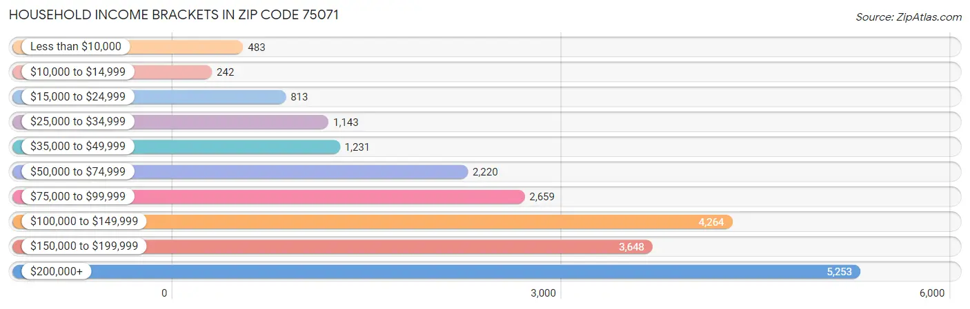 Household Income Brackets in Zip Code 75071