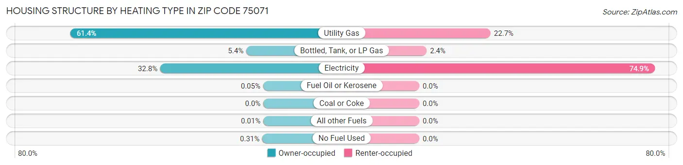 Housing Structure by Heating Type in Zip Code 75071